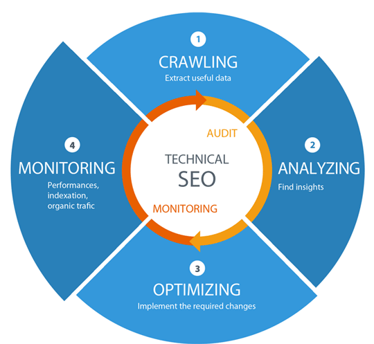 Best Technical SEO Services to Improve Website's Organic Performance in Oklahoma City for Website Optimization