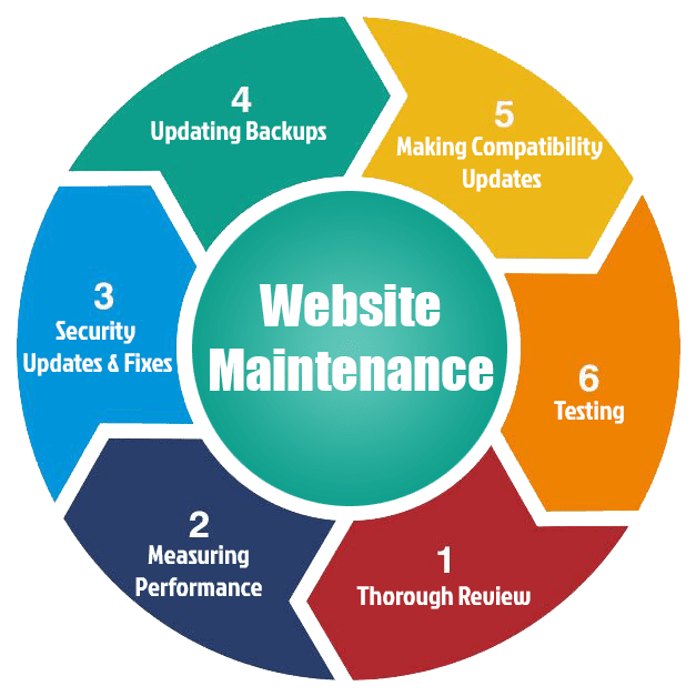 Reliable Website Maintenance & Support Services in Oklahoma City for Secure and Fast Websites