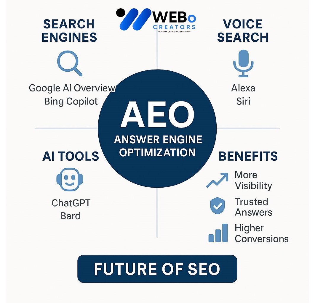 AEO – Answer Engine Optimization: AI-Driven Search Optimization Service in Oklahoma City