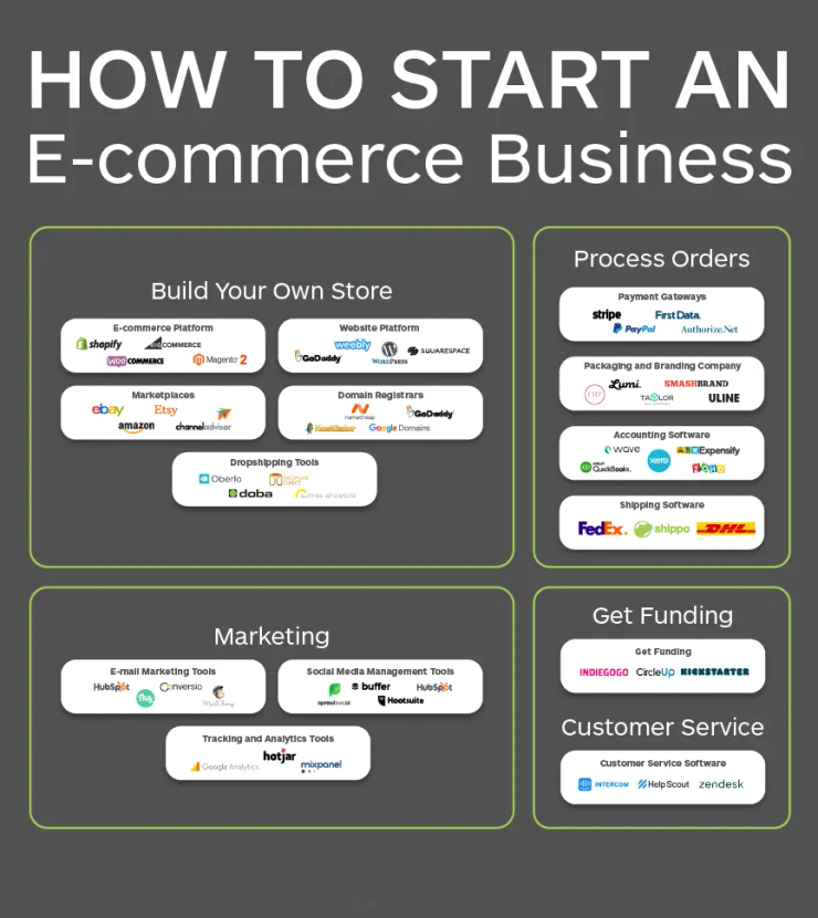 Dropshipping ecommerce store Oklahoma City 2026 online business setup and Presence